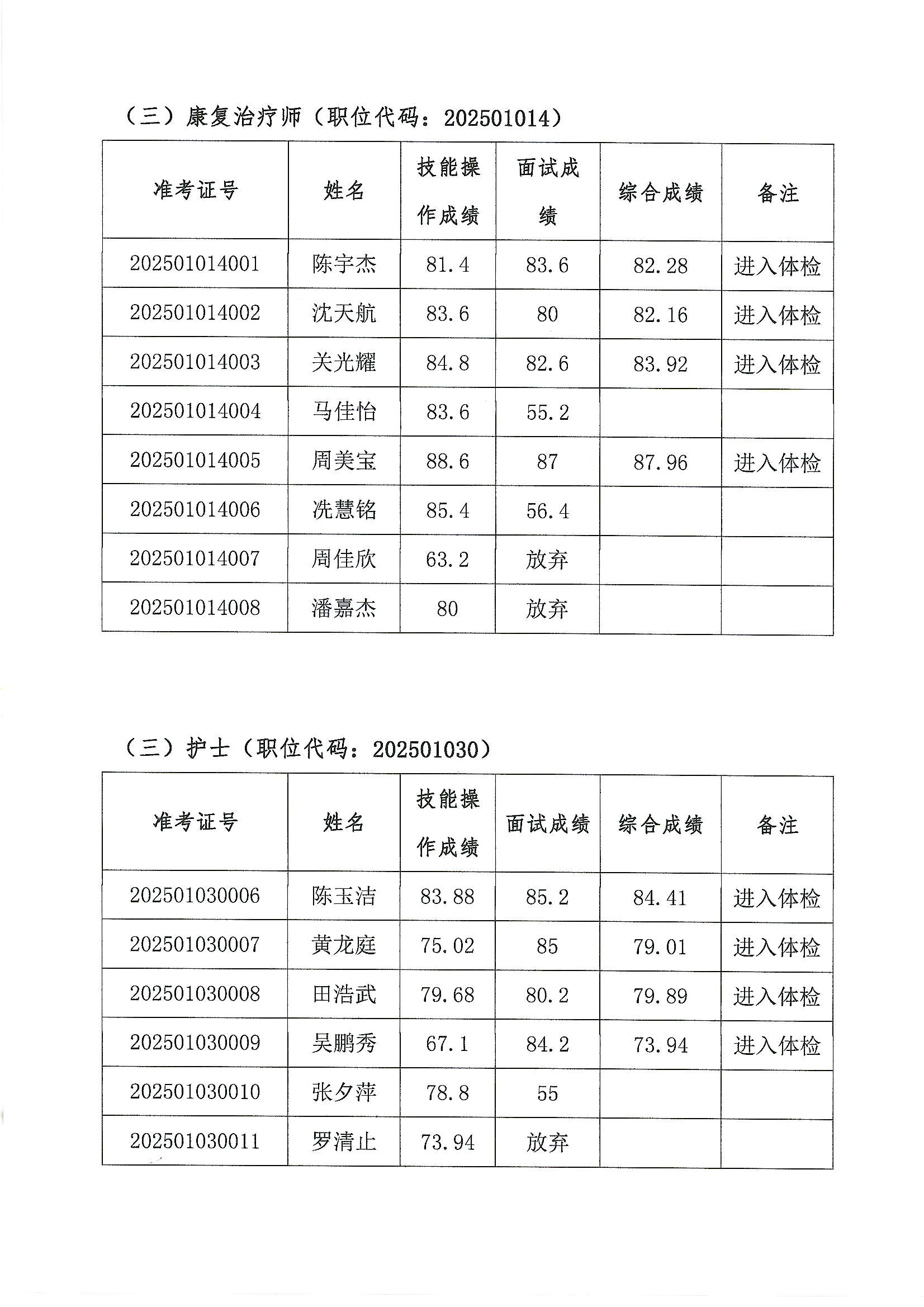 佛山市順德區(qū)樂從醫(yī)院2025年公開招聘編外非后勤工作人員公開招聘綜合成績及進入體檢人員名單的公告（第四批）2.JPG